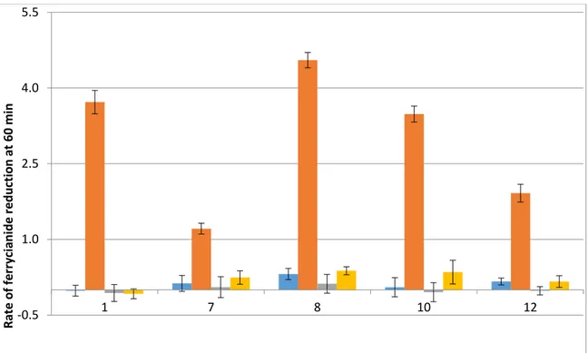 Figure 6. Rates of ferricyanide reduction reflect the metabolization of indolone derivatives in CHO  cells