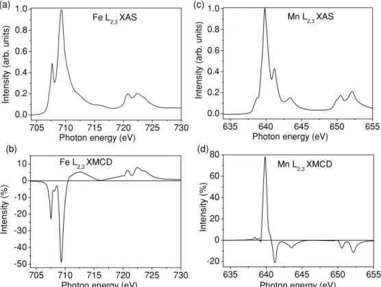 FIG. 8. Fe and Mn L 2 , 3 edges’ XAS and XMCD spectra obtained for a MnFe 2 O 4 (5 nm) film deposited on α-Al 2 O 3 with a Pt(111) buffer layer (T = 300 K, H = ± 5 T).