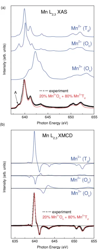 FIG. 10. (Color online) Comparison of the Fe L 2 , 3 edges’ XAS (a) and XMCD (b) of MnFe 2 O 4 (5 nm) to the calculated Fe L 2 , 3 edges’