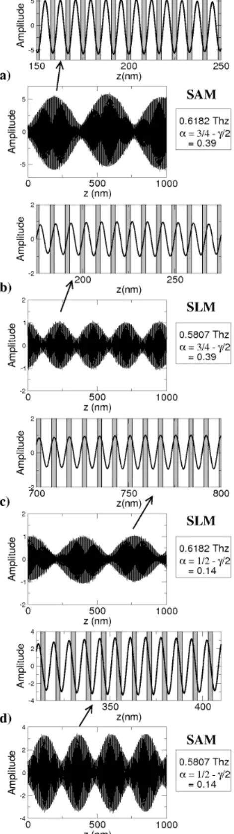 FIG. 9: Numerical solutions of Eq. (3) for 0.5807 THz (below the gap) and 0.6182 THz (above the gap) with free boundary conditions u(0) = 1 and du dz (0) = 0