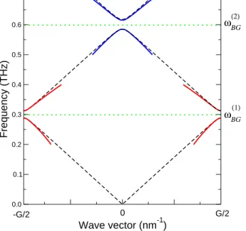 FIG. 3: (color online) Dispersion diagram of a GaAs/AlAs SL calculated using the transfer matrix method (dashed black) and predictions of the gaps using the parametric oscillator analogy and the SHA: (red) first gap calculated from the first harmonic of th