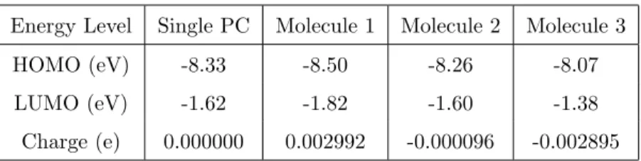 Table 1: Results of the PM6 calculations in the gas phase for a single PC and for three PC molecules each separated by 1.3 nm and with the orientation presented in Fig