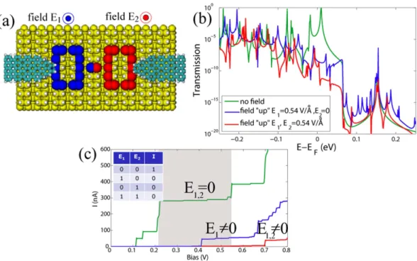Figure 5. (a) Two terminal setup made with carbon nanoribbon electrodes and two straight DB loops in  series under an applied uniform electric field directed “up” from Si surface