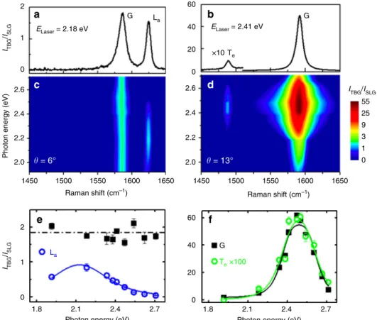 Fig. 1 Raman results of TBG in the visible range. a, b Raman spectra in two samples of TBG with θ = 6 and 13° recorded with the 2.18 and 2.41 eV laser lines, respectively