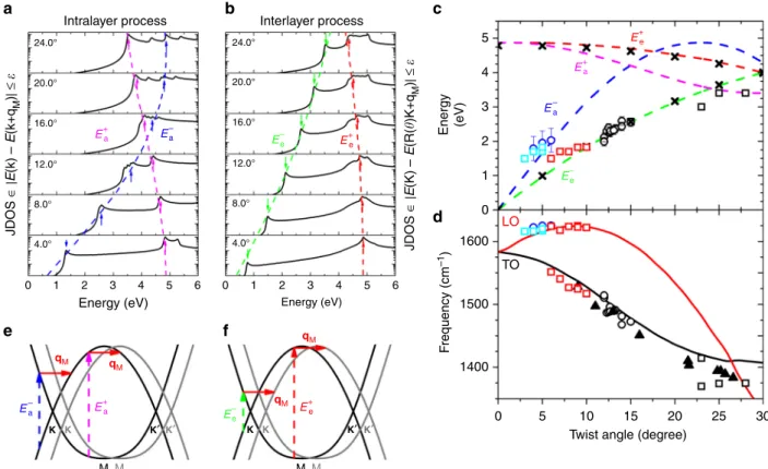 Figure 2a shows the BZs of two graphene layers A and B twisted by θ = 13.2° and represented, respectively, by the grey and black hexagons