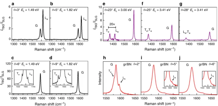 Figure 3d shows that the activated phonons are close to the K point of the SLG, and come from both the TO and LO branches, with frequencies in the range of 1350–1420 cm − 1 