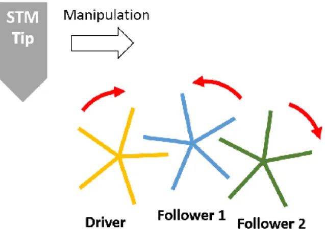 Figure  1.  Illustration  of  a  transmission  of  rotations  between  three  star-shaped  molecule-gears 