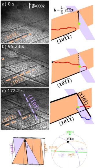 Figure 7: Dislocation cross-slip. (a,b) The dislocation with a Burgers vector 1/3 [2113] is initially gliding in the (1011) plane