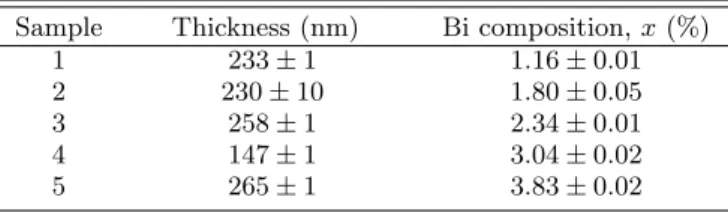 TABLE I: Structural parameters for the GaBi x As 1−x /GaAs epilayers investigated, including layer thicknesses and  compo-sitions, as well as the expected growth uncertainties in these quantities provided by the Bruker analysis software LEPTOS.