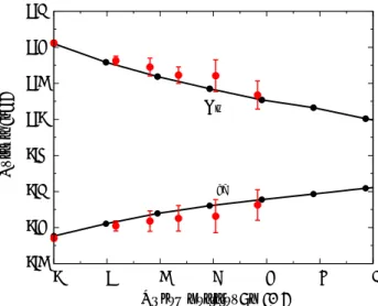 FIG. 1: Time-integrated photoluminescence spectra mea- mea-sured at T = 300 K, for the five GaBi x As 1−x samples listed in Table I