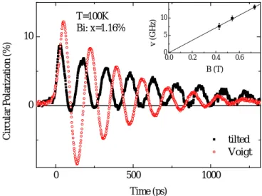 FIG. 3: Green and blue lines, left y-axis: Temporal evolution of the co- and counter-polarized photoluminescence  compo-nents of sample 1, measured in the Voigt configuration at T = 100 K with B = 0.73 T