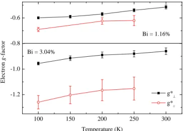 FIG. 5: Measured variation of the transverse (black closed squares) and longitudinal (red open circles) components of the electron g factor with temperature in sample 1 (x = 1.16%, top panel) and sample 4 (x = 3.04%, bottom panel) .