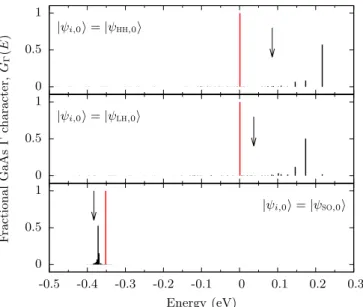 FIG. 6: Black lines: Calculated distribution of the Γ character associated with the GaAs heavy-hole (top panel), light-hole (middle panel) and spin-split-off-hole (bottom panel) band edge states over the full spectrum of alloy zone center valence states in