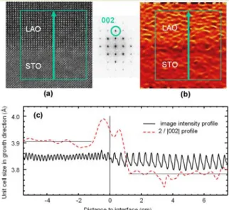 Fig. 1  (Colour online). Current-voltage curves recorded at 300 K  on a LAO/STO sample, with contacts taken at different depth as  shown by the schematic in inset
