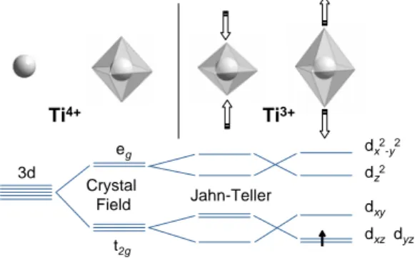 Fig. 4  Schematic of the correlations between atomic and  electronic structures of an MO 6  molecule in a crystal, M  being a 3d transition metal