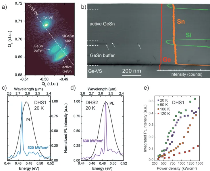 Figure 1.  a) XRD-RSM of DHS (DHS1). b) Cross-sectional TEM image of a SiGeSn/GeSn/SiGeSn DHS (DHS2), the different layers can be distinguished  by the SIMS spectra