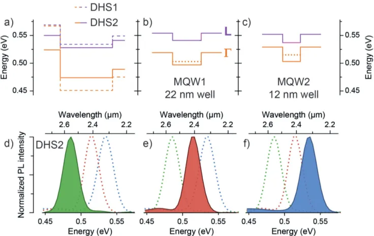 Figure 4.  Temperature-dependent PL emission for a) bulk GeSn, b) a double heterostructure, and c) a multi-quantum well with 22 nm well thickness