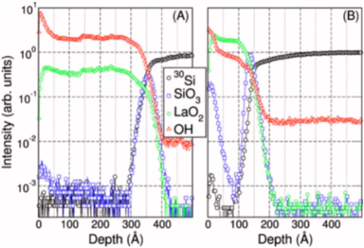 FIG. 11. 共 Color online 兲 ToF SIMS chemical depth profiles acquired on 共 a 兲