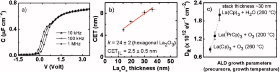 Figure 5 共 a 兲 illustrates multifrequency C-V curves ob- ob-tained for the sample S4 annealed in vacuum at 600 ° C.