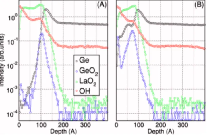 FIG. 9. 共 Color online 兲 ToF SIMS depth profiles acquired on ⬃ 15 nm thick 共 sample G2 兲 as-grown 共 a 兲 and annealed at 400 ° C 共 b 兲 films deposited on Ge 共 100 兲 .