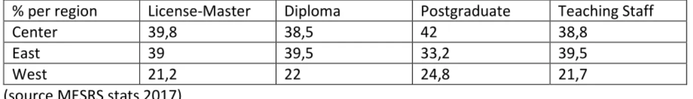 Figure 1 : Students enrolment (1999-2017) 
