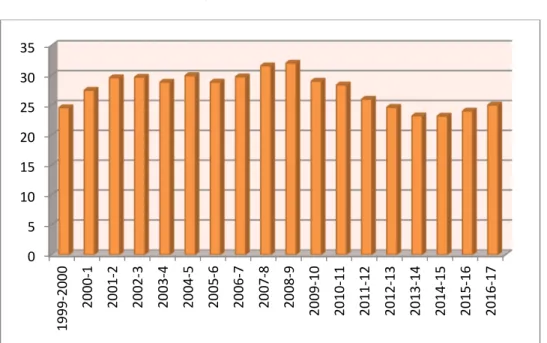 Figure 2: Number of students per Lecturer at the university (1999-2017) 