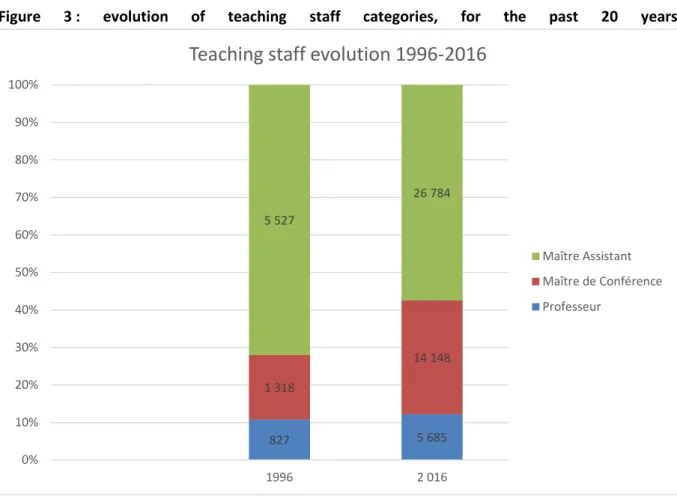 Figure  3 :  evolution  of  teaching  staff  categories,  for  the  past  20  years
