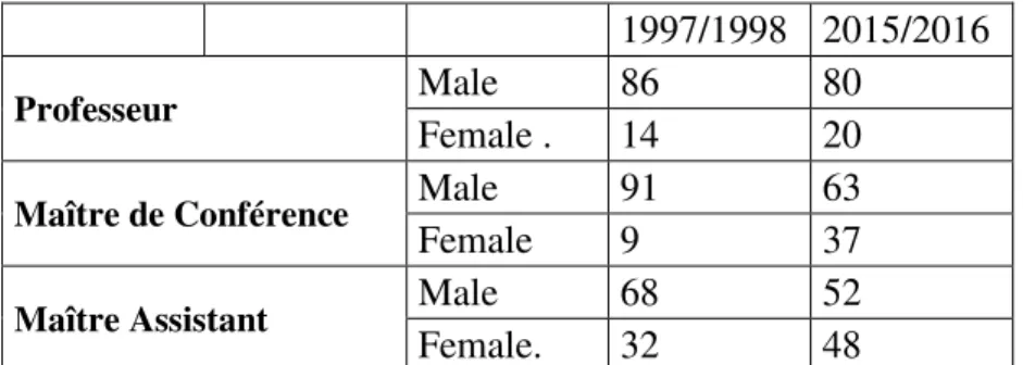 Figure  4:  Enrolment  compared  to  degrees  earned  by  age  classes  (1999-2012)