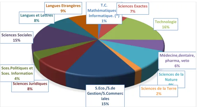 Figure 5 : Proportion of registered students per major disciplines  2015-16 