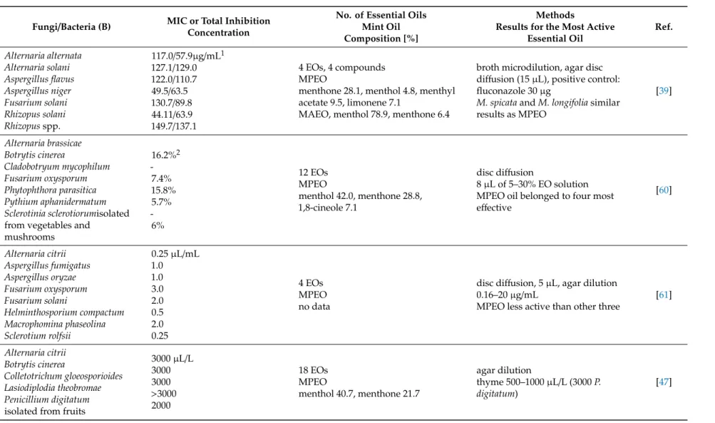 Table 1. In vitro antifungal and antibacterial activity of peppermint oil and cornmint oil against phytopathogens.