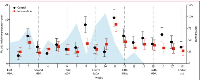 Figure 2: Rainfall and weekly malaria incidence per person-year in children aged 5 years or younger over the study period
