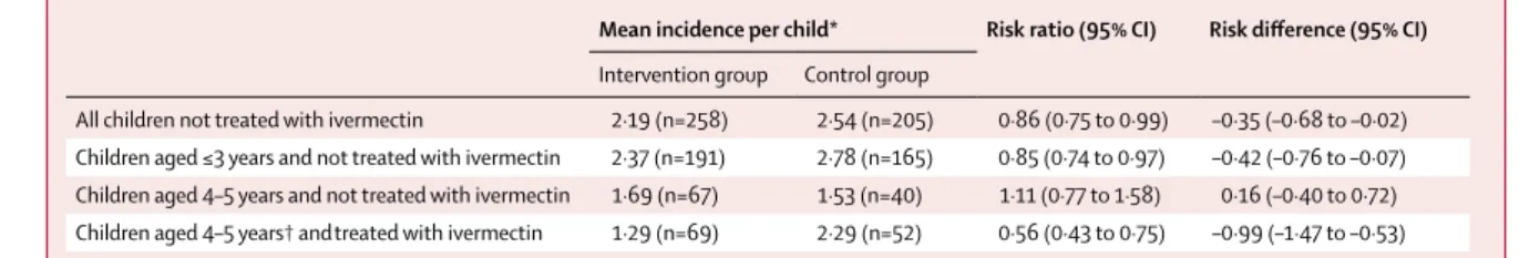 Table 3: Exploratory subgroup analysis of malaria episodes in cohort children stratified by age and receipt of ivermectin treatment