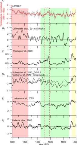 Fig. 4b). These periods are in agreement with the general knowledge of the temperature trends observed globally for the last millennium and correspond to the Medieval Climate Anomaly (MCA) and the LIA, respectively (IPCC, 2013;
