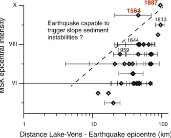 Fig. 8 Intensity versus distance diagram (MSK intensity [ V and distance \ 110 km) for historic earthquakes near Lake Vens