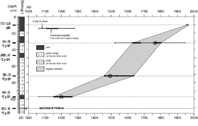 Figure 2.  :Age–depth model of Saint-Point core 7. The radiocarbon ages have been calibrated  and the maximum probability intervals have been defined using Calib 5.1 (Stuiver et al.,  1998)