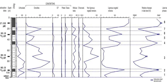 Figure 3. : Sediment diagram of Saint-Point core 7 (above level  110 cm) and inferred lake- lake-level fluctuations for the last millennium