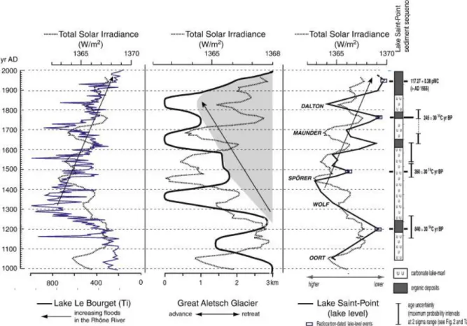 Figure 4. : Comparison over the last millennium between the Saint-Point lake-level record  (this study) in the Jura Mountains, the Ti record from Lake Le Bourget in the French NW  Alps (Arnaud et al., 2005), the Great Aletsch Glacier record in the Swiss Al