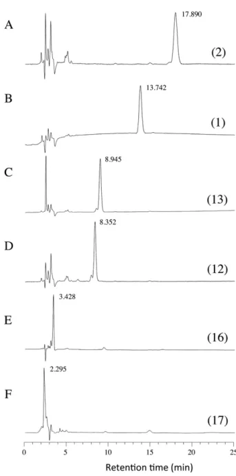 Fig. 2. The evaluation of the retention times of the different compounds (1, 2, 12, 13, 16 and 17) by HPLC analysis conducted on a Shimadzu LC-10ADvp with a Nucleodur 4.6 mm  250 mm C18 HTec 5 m m column and a Shimadzu SPD-M10Avp detector at 210 nm wavelen