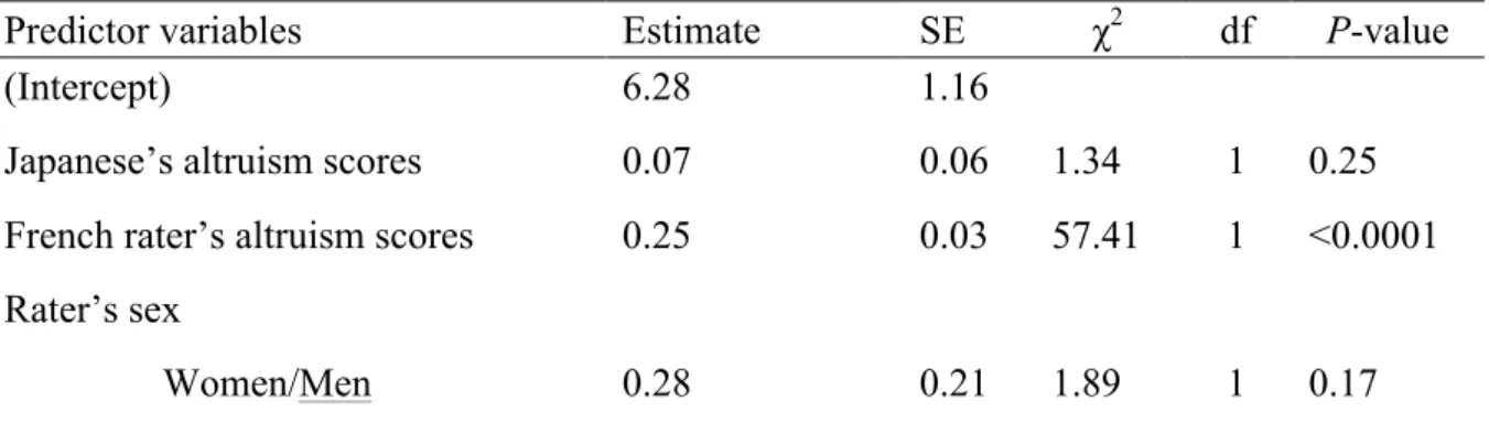 Table 2. Linear mixed model of the Japanese targets’ altruism score as rated by the  French  raters