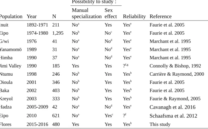 Table 1. Handedness studies from traditional populations. The year when the data was recorded (Year), the sample size (N), whether or not manual specialization and a sex effect could be studied, and an estimated reliability are shown.