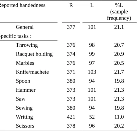 Table 2. Number of individuals reporting hand preference for general handedness and for ten specific tasks.