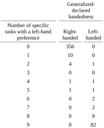Table 3. Number of individuals reporting a left- left-hand   preference   for   specific   tasks   (writing handedness   excluded)  according   to generalized-declared handedness.