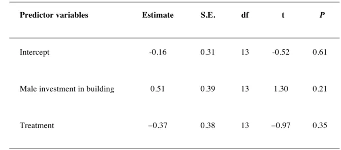 Table  S1.  Influence  of  male  investment  in  building  and  treatment  (observed  building  by  the  610 