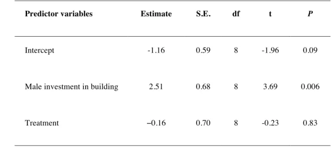 Table S2. Influence of male investment in building and treatment on the proportion of time the  625 