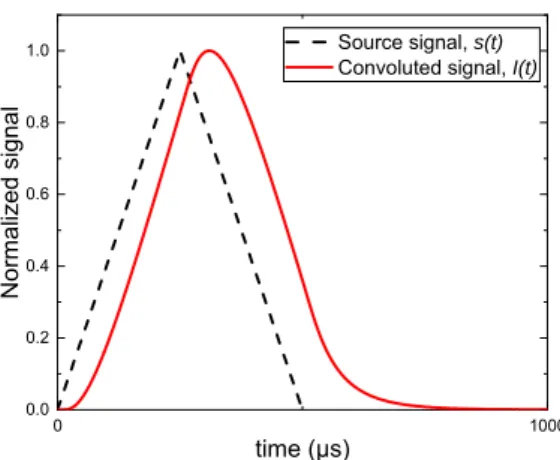 Fig. S3. Triangular source signal 
