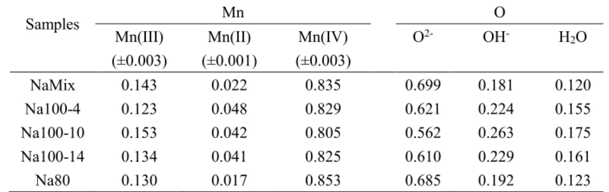 Table 1. Near-surface compositions of Mn and O species derived from fittings of Mn (2p 3/2 ) and O 659  (1s)