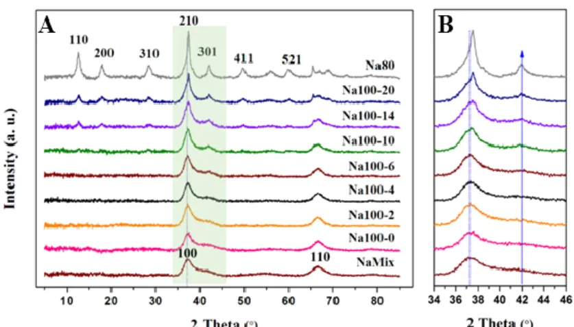 Figure 1. (A) XRD patterns of intermediate products at different intervals of  Na +  stabilized α-α-667 