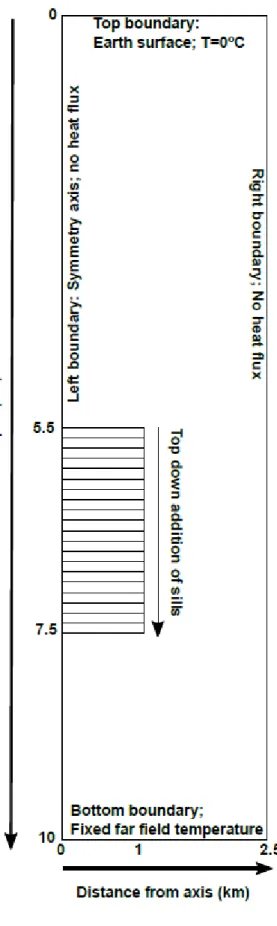 Figure 1: Model setup. The numerical half domain is a grid 10 km x 2.5 km with cells 25 m x 25 m