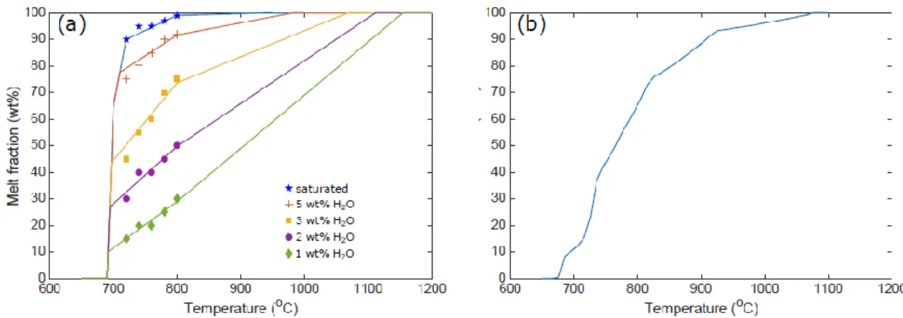 Figure 2: Relationships between melt fractions (wt%) and temperatures. (a) Cape Ann granite  composition (Whitney, 1988)