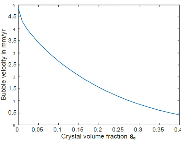 Figure 3: Ascent velocity of gas bubbles as a function of crystal volume fraction. The velocity is 